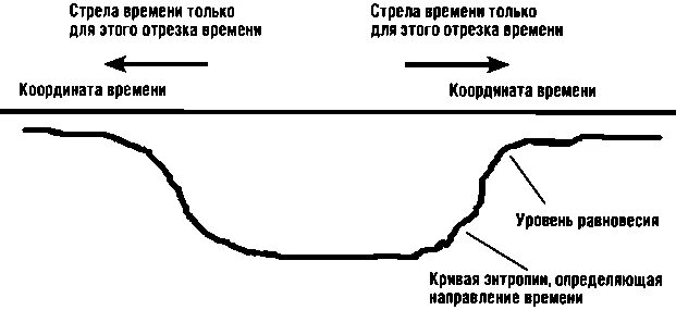 Стрела времени. Стрела времени в термодинамике. Историческая стрела времени. Стрела времени и энтропия.