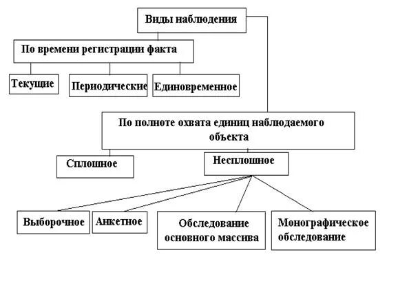 Формы виды и способы наблюдения. Формы виды и способы статистического наблюдения.