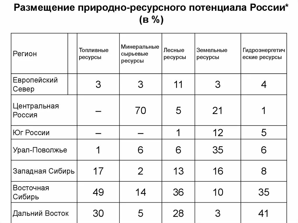 Место россии по природным ресурсам. Размещение природно-ресурсного потенциала России. Оценка природно-ресурсного потенциала России таблица. Оценка природно-ресурсного потенциала европейского севера таблица. Природно-ресурсный потенциал России таблица.