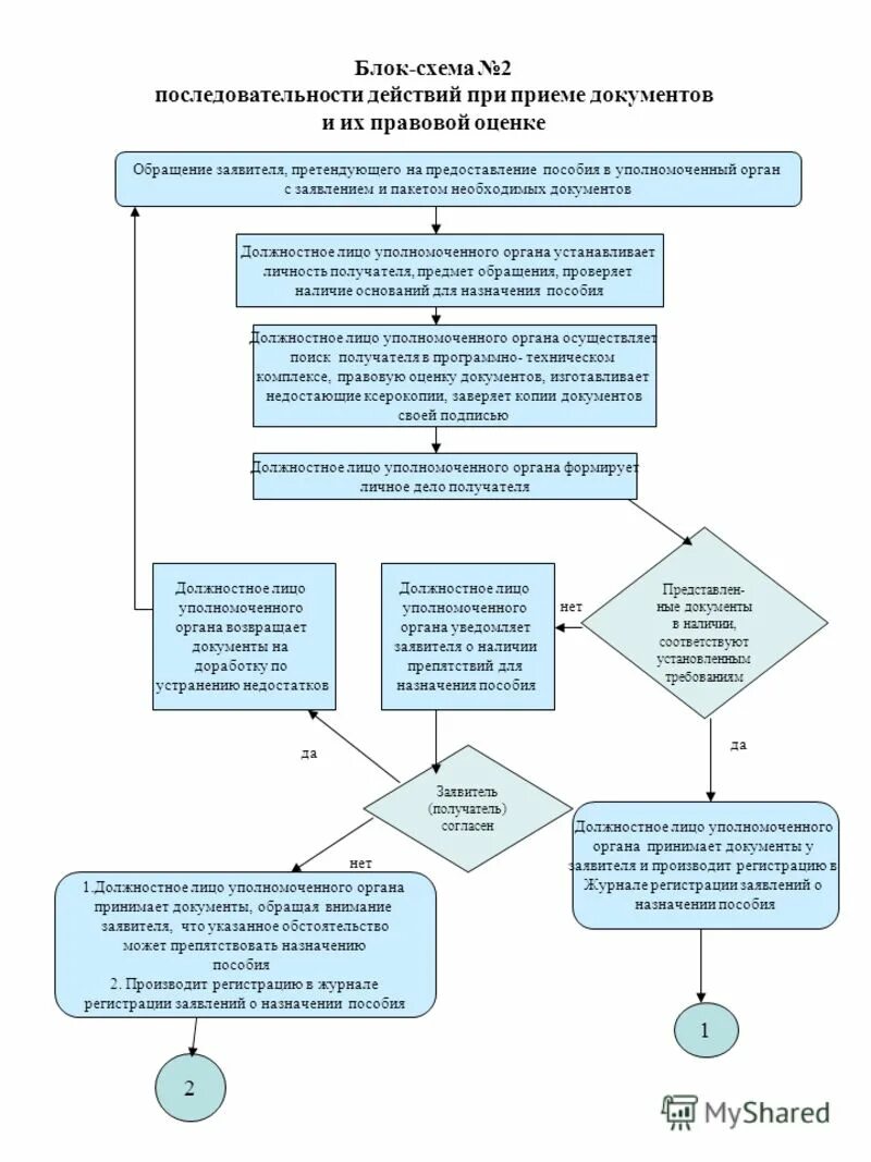 Личное дело получателя услуг. Порядок формирования дела получателя пособий. Блок схема последовательности действий заявителя. Личное дело получателя социальных услуг образец. Пенсионное дело.