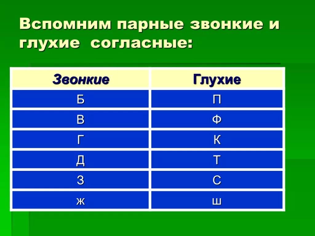 Глух и звон. Звонкие согласные и глухие согласные. Таблица звонких и глухих согласных. Таблица звон и глух.