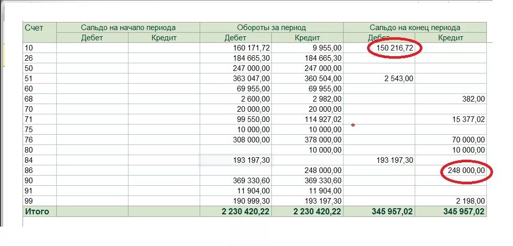 Как закрыть 02 счет. Оборотно сальдовая счет 84. Остаток сальдо по счету. Кредитовое сальдо по счету. Остаток по кредитному счету.