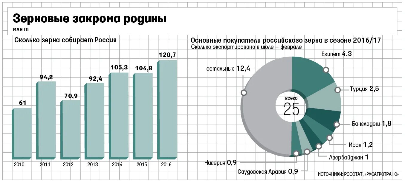 Количество собранного зерна. Сколько Россия собирает зерна в год. Сколько зерна у России. Сколько соберем пшеницы в России. Основные покупатели Российской пшеницы.