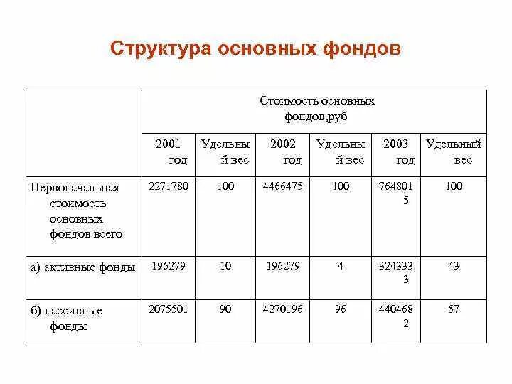 Изменение структуры основных фондов