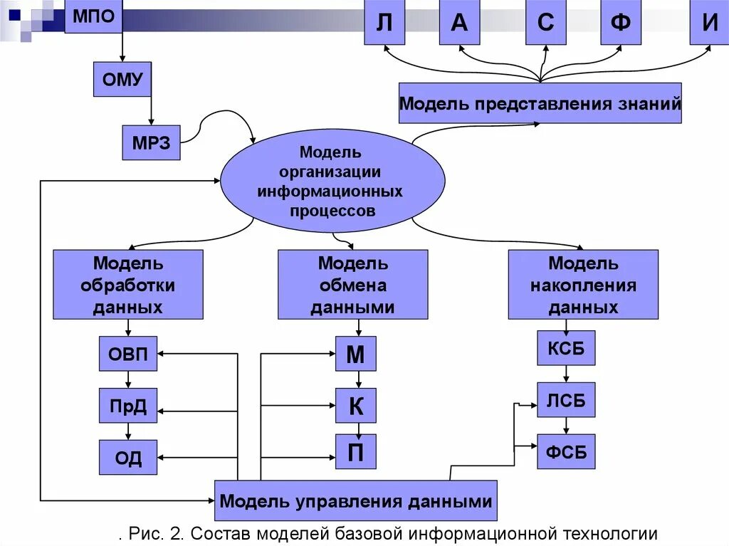 Модели процессов обработки данных