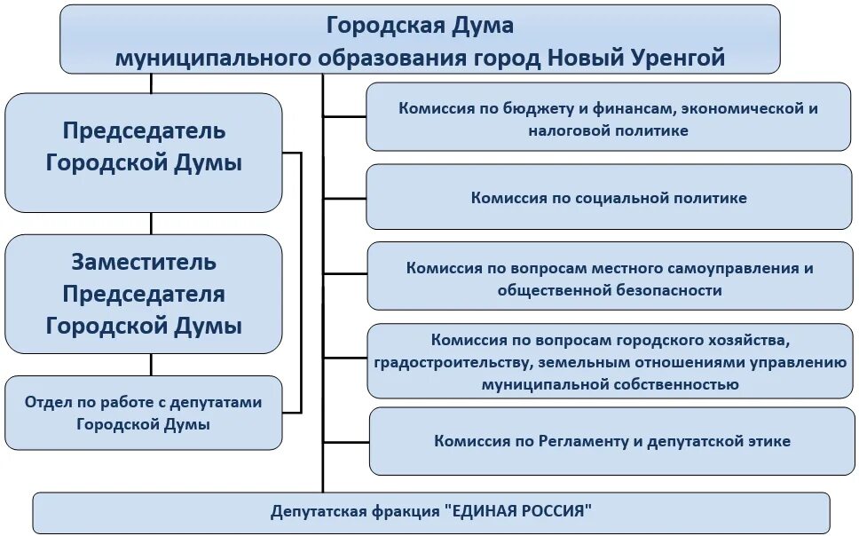 Общественная палата оренбург. Установите соответствие оренбургская городская дума. Установите соответствие оренбургская городская дума. Структура городской думы краснодара. Установите соответствие оренбургская городская дума.