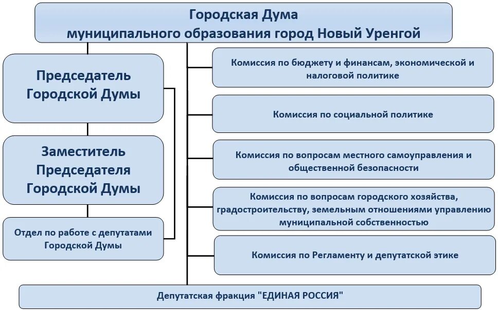 Совет думы муниципального образования. Состав городской Думы. Московская городская Дума функции. Порядок формирования Курганской городской Думы. Структура Белгородской областной Думы 2020 год.