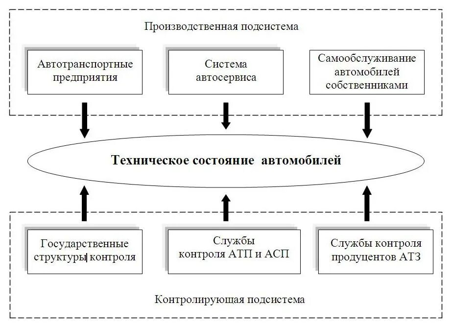 Организация технического контроля на автотранспортных предприятиях.. Автотранспортное предприятие. Средствами контроля запасных частей автомобилей. Контроль качества АТП. Технологическое состояние организации