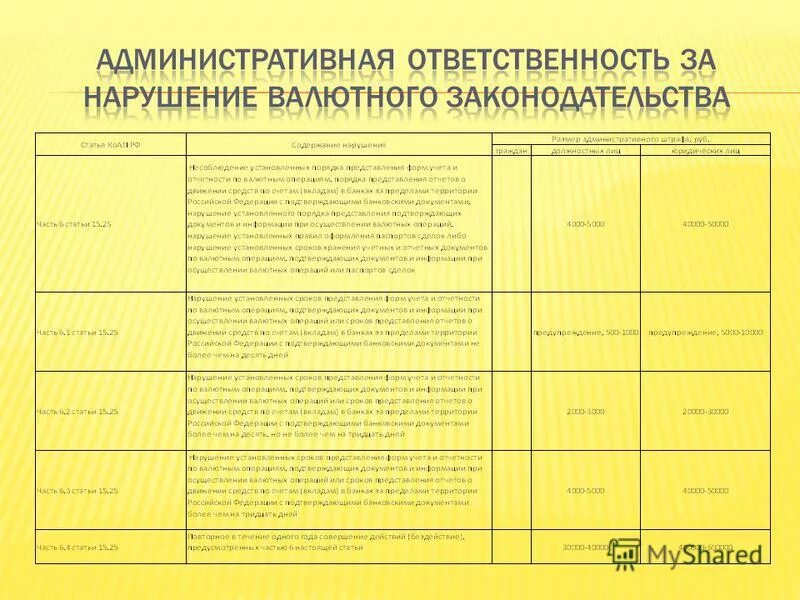 Ответственность за нарушение валютного. Ответственность за нарушение валютного законодательства. Таблица нарушений валютного законодательства. Штраф по валютному законодательству. Типовое нарушение валютного законодательства.