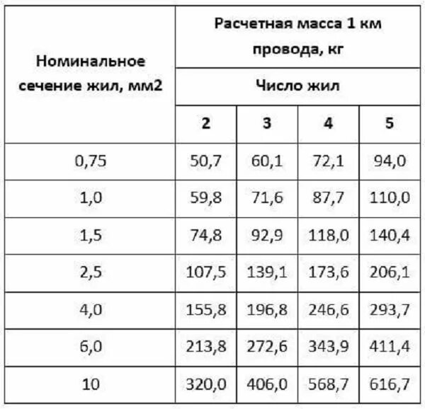 ПРКС провод расшифровка. Номинальное сечение. Номинальное сечение жилы это. Фактическое сечение жилы 2 мм.