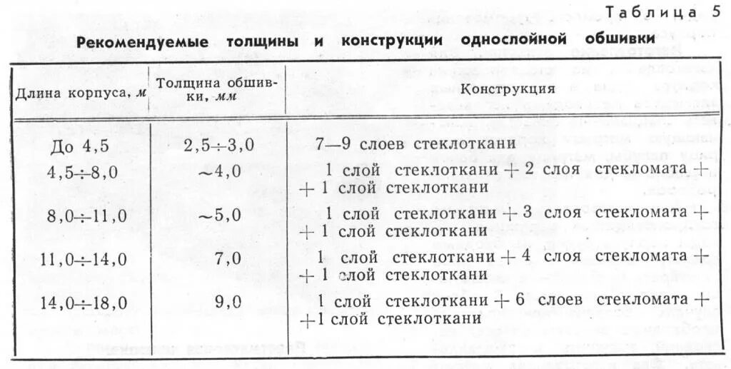 Стеклоткань э3/2-200 характеристики. Стеклоткань эз/2-200п. Толщина стекломата. Стеклоткань эз-200. Толщина стекловолокна.