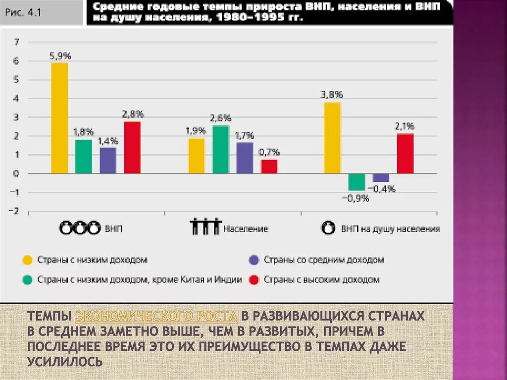 Страны с низким доходом. Темпы экономического роста. Темпы экономического роста развивающихся стран. Годовой темп роста ВНП. ВВП И ВНП на душу населения.