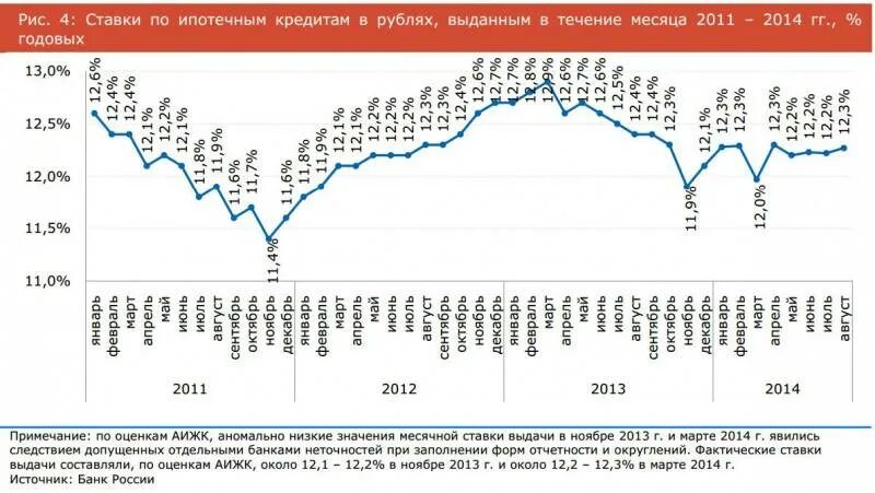 Процентные ставки по кредитам в 2024 году. Процентная ставка по ипотеке в России по годам таблица. Ставка ипотеки график по годам. Процентная ставка по ипотеке по годам график. График ставки по кредитам.