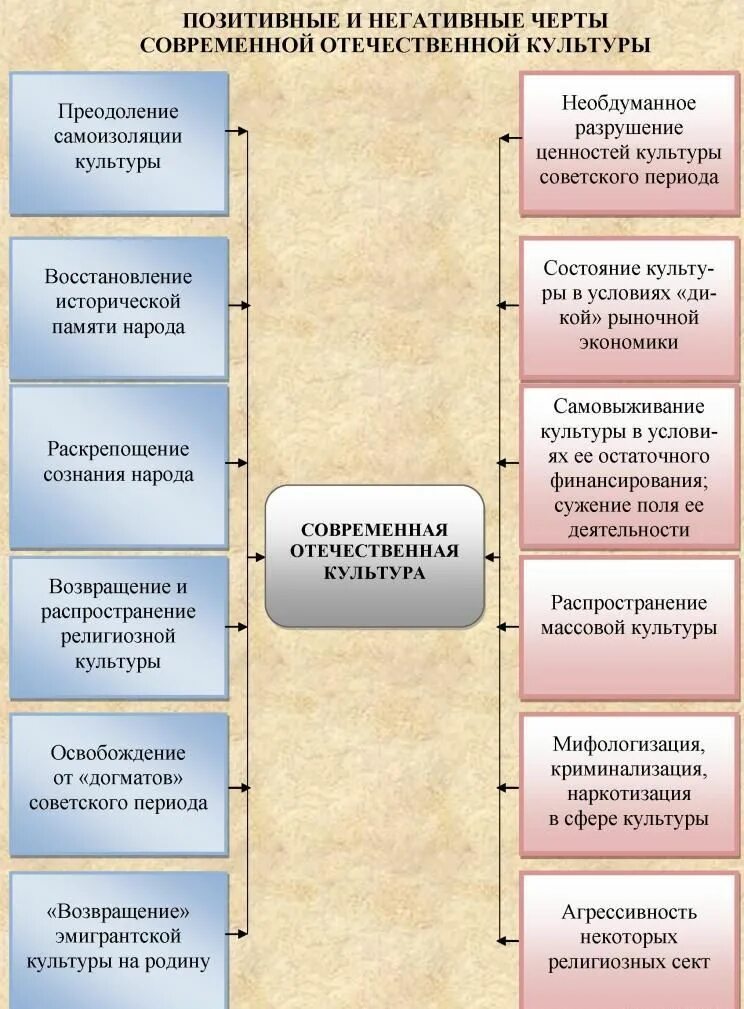 Современная культурная тенденция. Развитие культуры России положительные и отрицательные черты. Положительные черты развития культуры в России. Положительные и негативные черты современной культуры. Таблица особенности современной культуры.