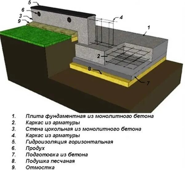 Фундаментная плита в25. Монолит плита фундамент схема. Схема плитного фундамента глубокого заложения. Фундаментная плита подошва 500. Монолитный фундамент zakaz gmrgroup ru