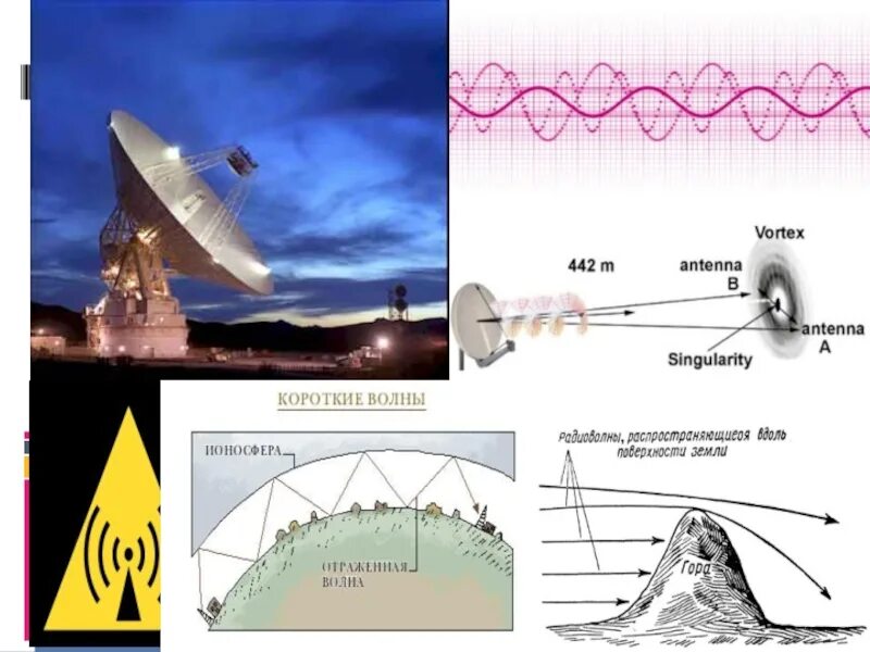 Какая волна длиннее. Радиоволны схема. Схема излучения радиоволн. Схема распространения радиоволн. Радиоволны антенна.