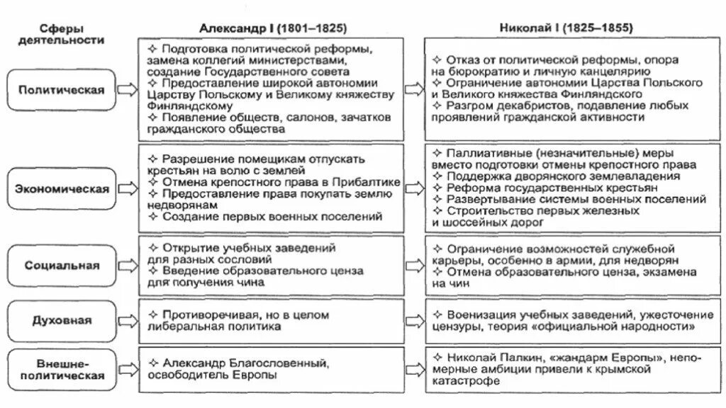 Социально экономические реформы николая