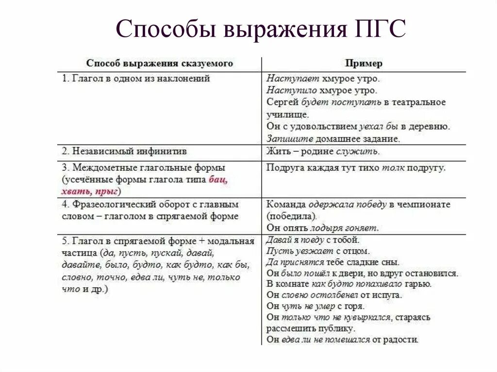 Простое глагольное сказуемое может быть выражен. Способы выражения составного глагольного сказуемого. Способы выражения составного глагольного сказуемого 8 класс. Примеры способов выражения глаголов. Способы выражения простого глагольного сказуемого 8 класс.