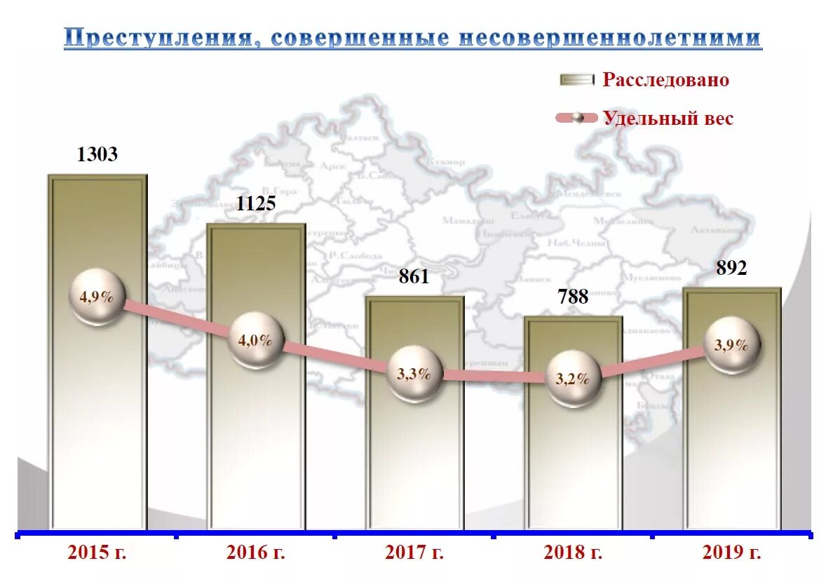 Сколько несовершеннолетних в россии. Статистика преступности в России с 2011 по 2021. Диаграмма подростковой преступности в России 2021. Подростковая преступность статистика. Статистика детской преступности.