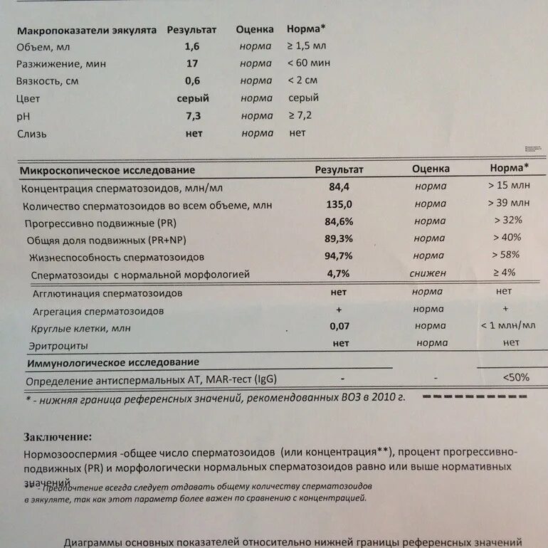 Морфология 2 процента. Объем эякулята в норме. Объем спермограммы норма. Спермограмма в норме показатели. Количество подвижных сперматозоидов.