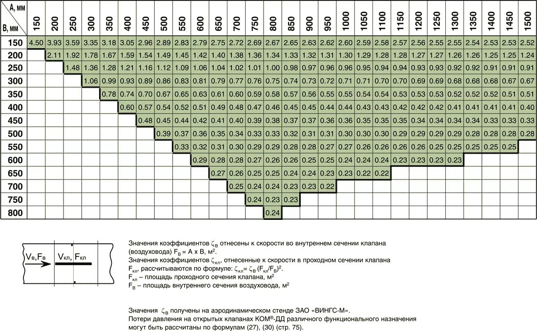 Коэффициент местного сопротивления формула