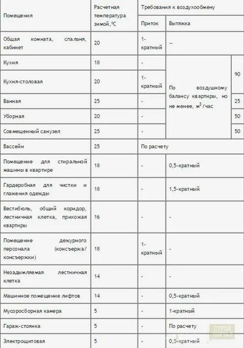 Воздухообмен в помещении норма. Кратность воздухообмена механосборочного цеха. Вентиляция стоматологии нормы кратность воздухообмена. Кратность воздухообмена в производственных помещениях. Нормы кратности воздухообмена в медицинских учреждениях.