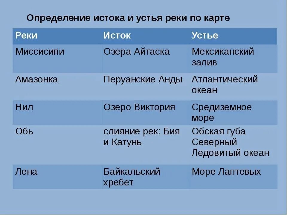 Устье реки Миссисипи. Истоки реки Миссисипи. Исток и устья реки Миссисипи. Истоки и устья реки Миссисипи. Какая река северной америки является правым притоком