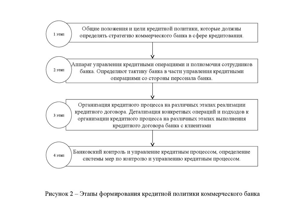 Анализ кредитной политики банка