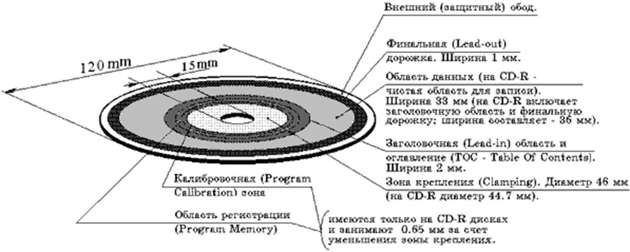 Схема устройства привода оптических дисков. Размер оптического компакт диска. CD Disk структура. Структура диска CD-RW состоит.