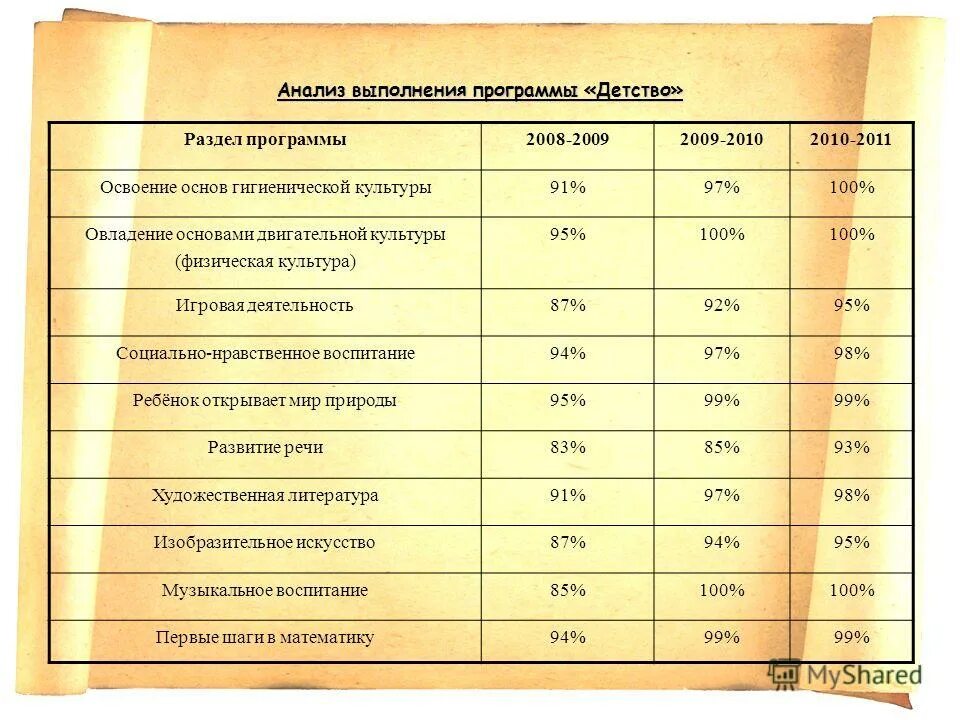программные задачи программы детство. структура программы детство. программа детство выводы по программе. задачи программы детство. анализ программ.