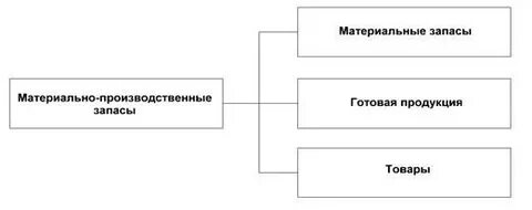 Материально производственных запасов и также