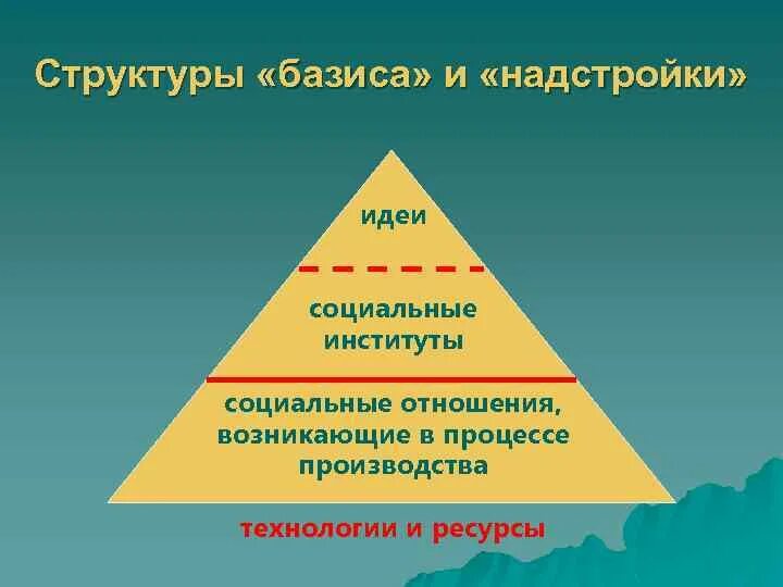 Надстройка над экономическим базисом