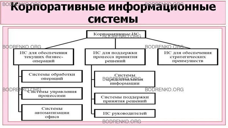 Типы кис. Классификация корпоративных информационных систем. Копоративныеинформационные системы. Корпоративные системы классификация. Кис корпоративные информационные системы.