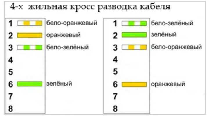 Как обжать витую пару - кабель для интернета Строительный блог Bar chart, Chart,