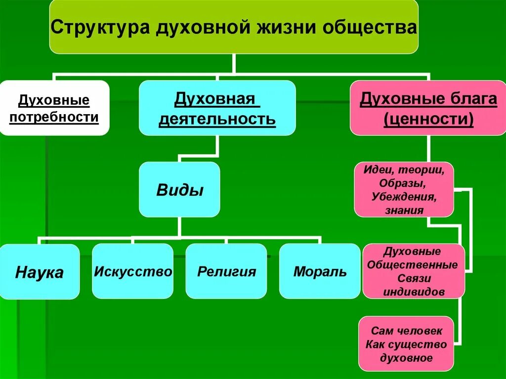 Духовная жизнь компоненты. Структура духовной жизни общества. Структура духовной сферы общества. Структура духовной жизни. Духовная сфера жизни общества структура.