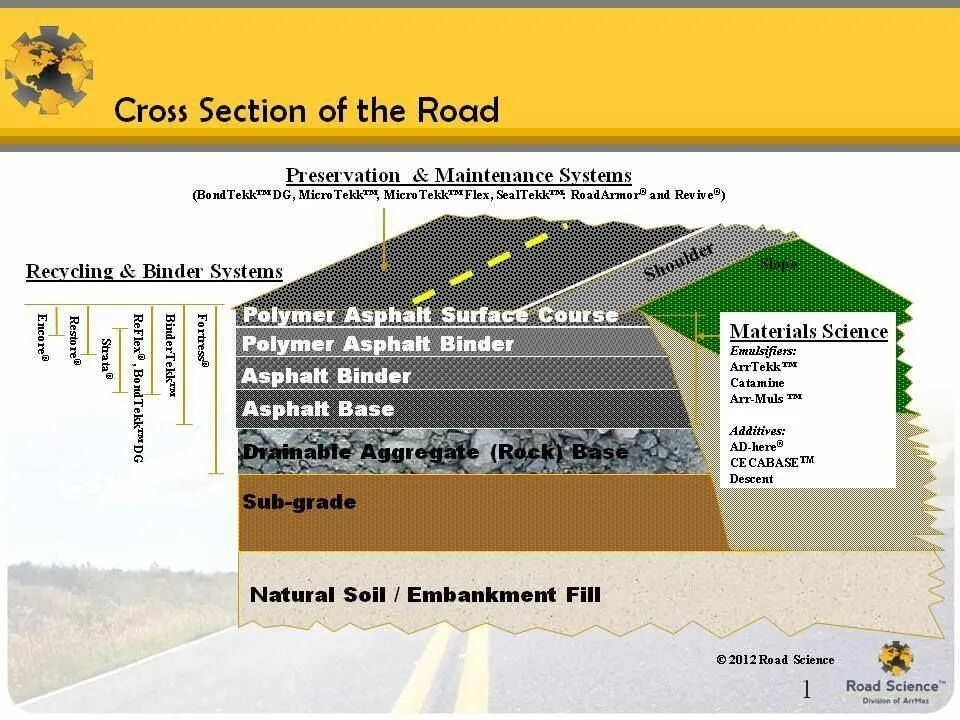 Install section. Road cross section. road structure. road pavement. road layers.