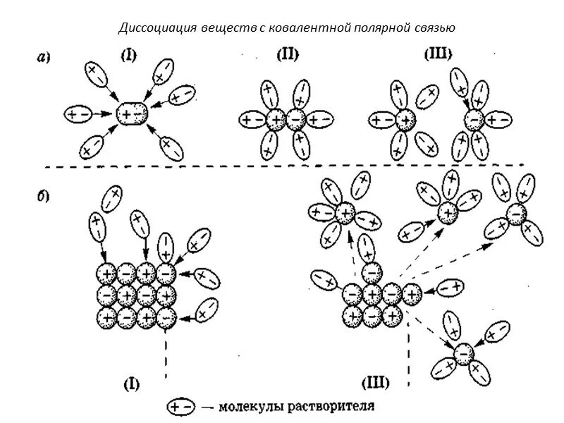Механизм диссоциации электролитов с ионной связью. Механизм электролитической диссоциации ионных соединений. Механизм диссоциации веществ с различным типом связи. Диссоциация веществ с сильнополярной ковалентной связями.. Схемы растворения