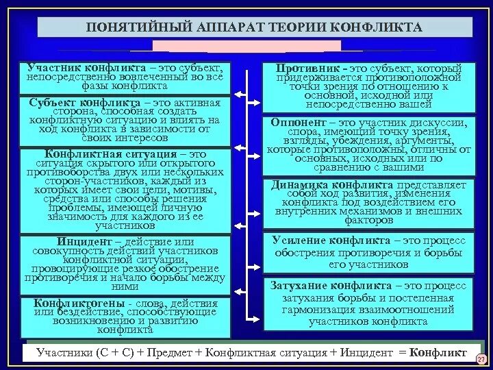 Сторонником теории конфликта при изучении социальных изменений. Теории конфликта в психологии. понятийный аппарат конфликтологии. основные понятия конфликтологии. основные понятия теории конфликта.