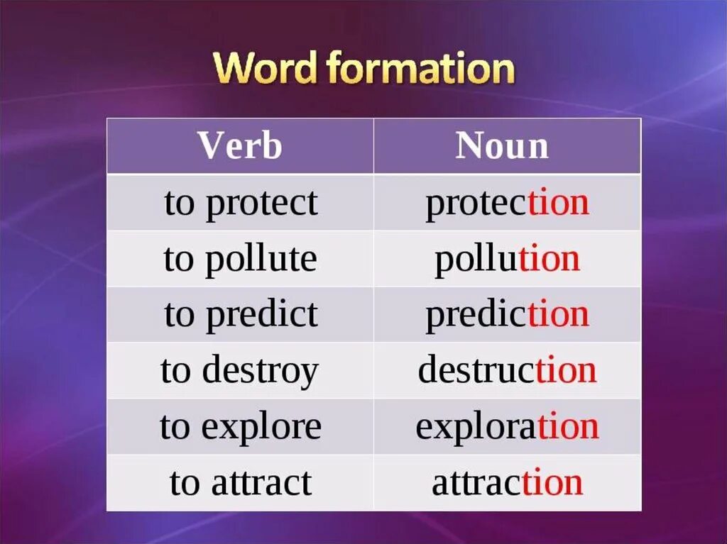 Words that doesn t. Verb Noun. Word formation. Verb Noun таблица. Word formation таблица.