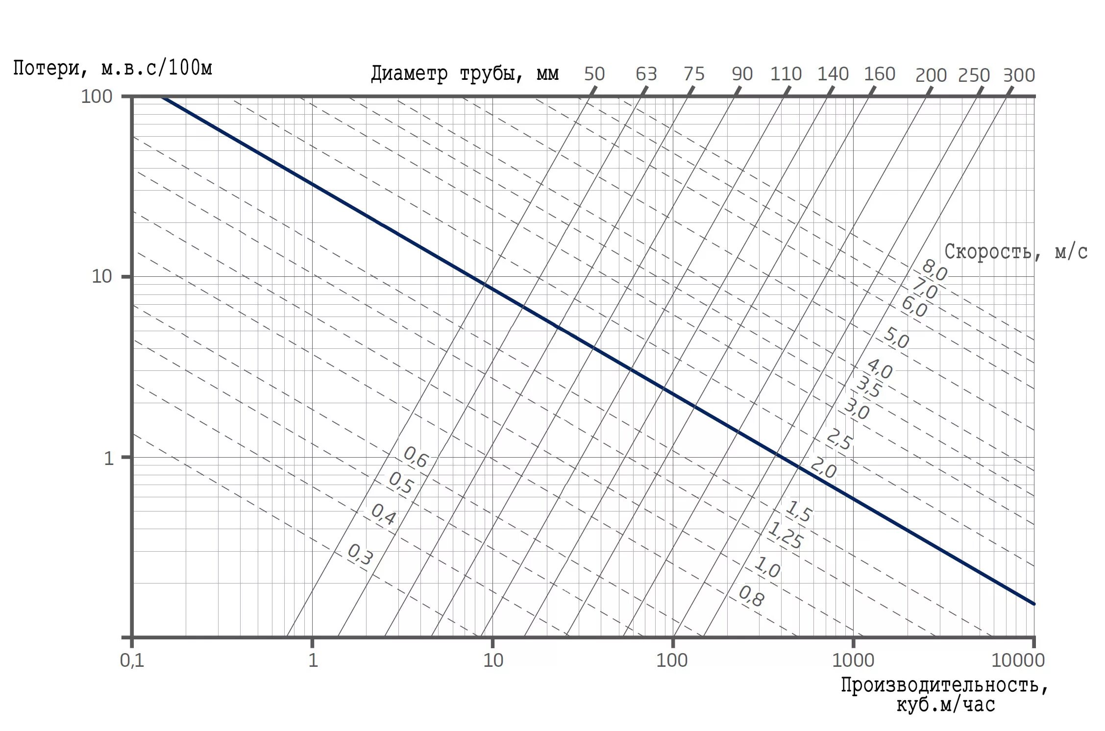 Скорость воды в трубе м с. Потери давления от диаметра трубы. Зависимость скорости потока от давления и диаметра трубы. Расчет пропускной способности трубопровода. Номограмма расхода воды потери диаметра трубы.