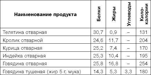 Сколько калорий в кролике. Кролик отварной калорийность. Кролик вареный калорийность. Калорийность кролика отварного. Мясо кролика калорийность.