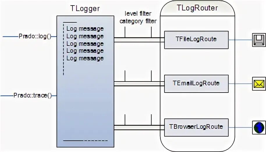 Message logger. Logger уровни. logging levels. messages уровни.