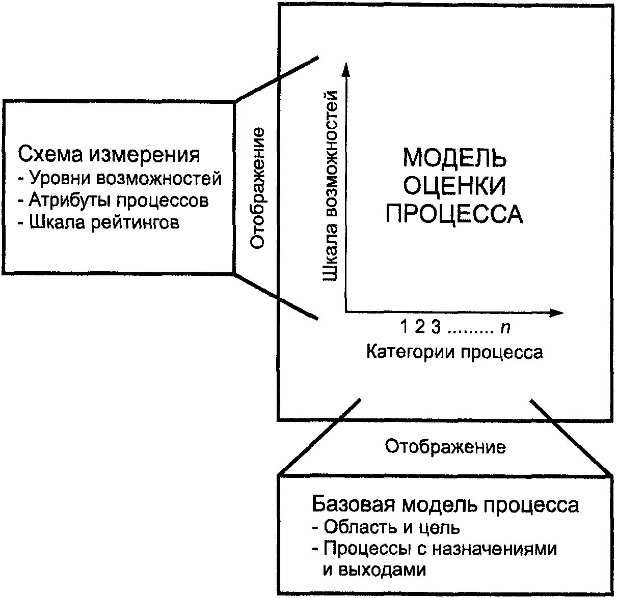 Оценка моделей безопасности. Модель оценки процесса. Модель процесса оценивания. 13. Модель процесса оценивания(рисунок). Модель процесса оценивания качества по.