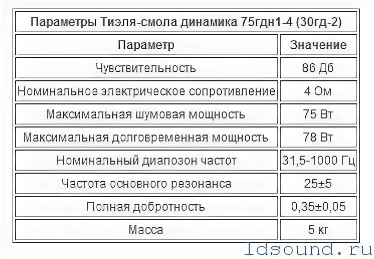 Дайте частоту 75. Параметры динамика 75гдн. 75гдн размер динамика. Характеристика динамика 75 гдн. Размер катушки динамика 75 гдн.