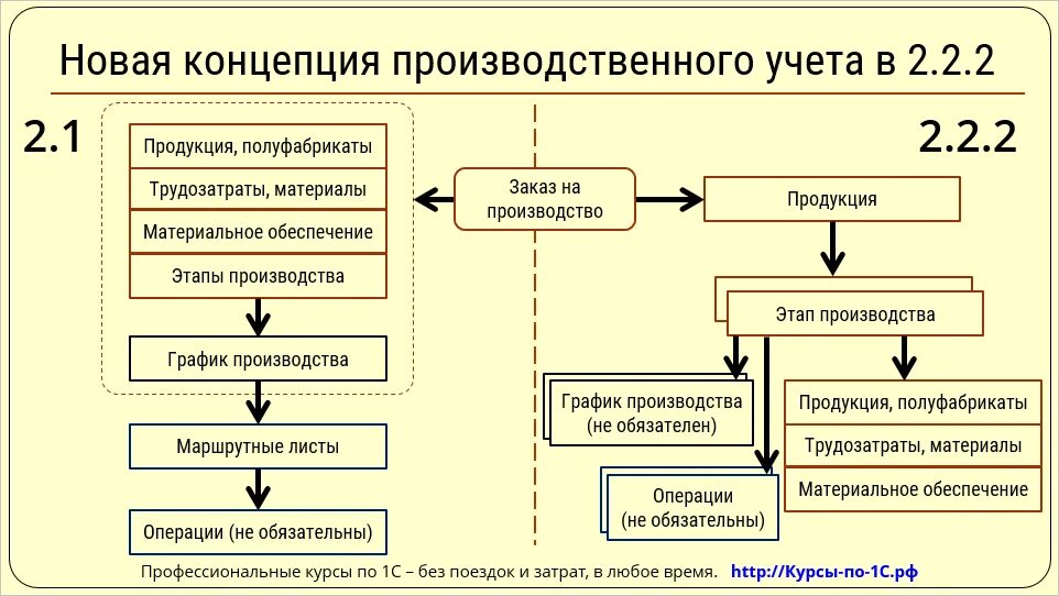 Схема производство в 1с ERP. 1с ERP схема учета. Схема учета производства 1с. Схема планирования производства в 1с ERP.