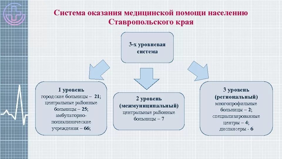 Уровень лечебного учреждения. Уровни показании медицинской помощи. Уровни организации оказания медицинской помощи. Система организации медицинской помощи. Система оказания медицинской помощи населению.