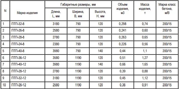 Гипсовые пазогребневые плиты характеристики. Сколько весит гипс. Перегородка из пазогребневых плит толщина. Марка прочности пазогребневых перегородок. Пгп блоки 80 вес.