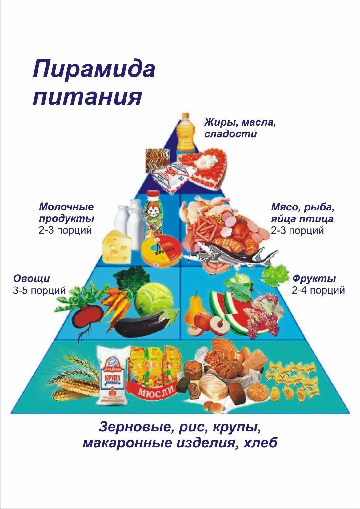 Формат питания. Пирамида питания. пирамида питания для детей. классный час на тему здоровое питание. пирамида питания школьника.