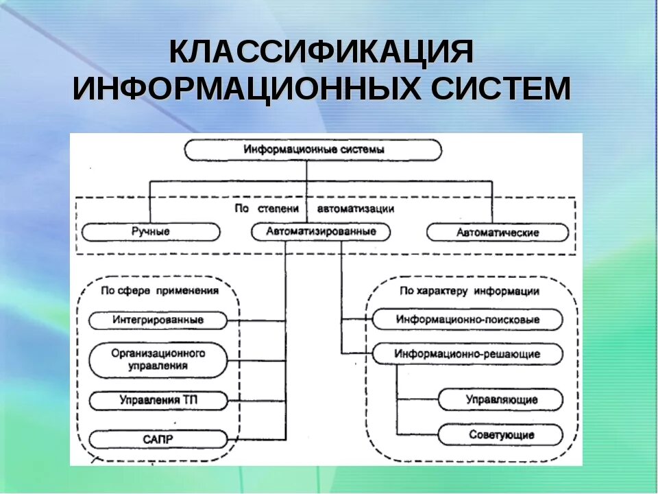 Блок схема классификация ИС. Блок схема классификация информационных систем. Классификация информационных систем таблица. Приведите классификацию информационных систем. Какие группы систем существуют