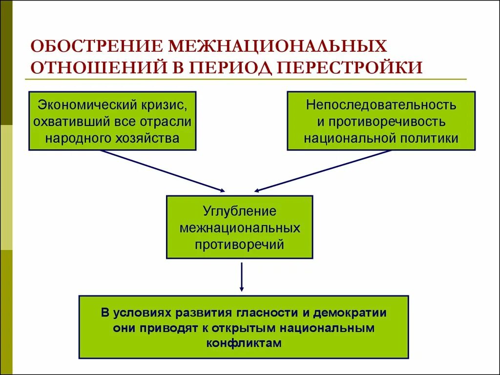 Объясните с чем было связано обострение международных. Обострение межнациональных отношений в период перестройки. обострение межнациональных отношений в ссср в период перестройки. обострение межнациональных отношений. причины обострения межнациональных отношений в период перестройки.